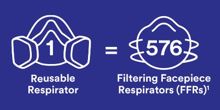 Graphic 1 reusable respirator is equal to 576 filtering facepiece respirators
