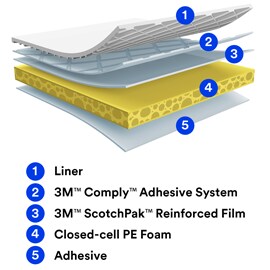 Image showing tape layers: closed-cell PE foam with adhesive on one side and film, adhesive and a liner on the other
