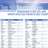 CAMBRA Top Medications List PDF