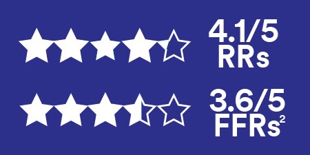 Graphic 4.1 out of 5 for resuable respirators compared to 3.6 out of 5 filtering facepiece respirators
