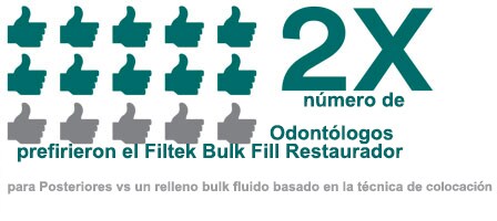 Filtek™ Bulk Fill Posterior Restorative 2X number of dentists infographic
