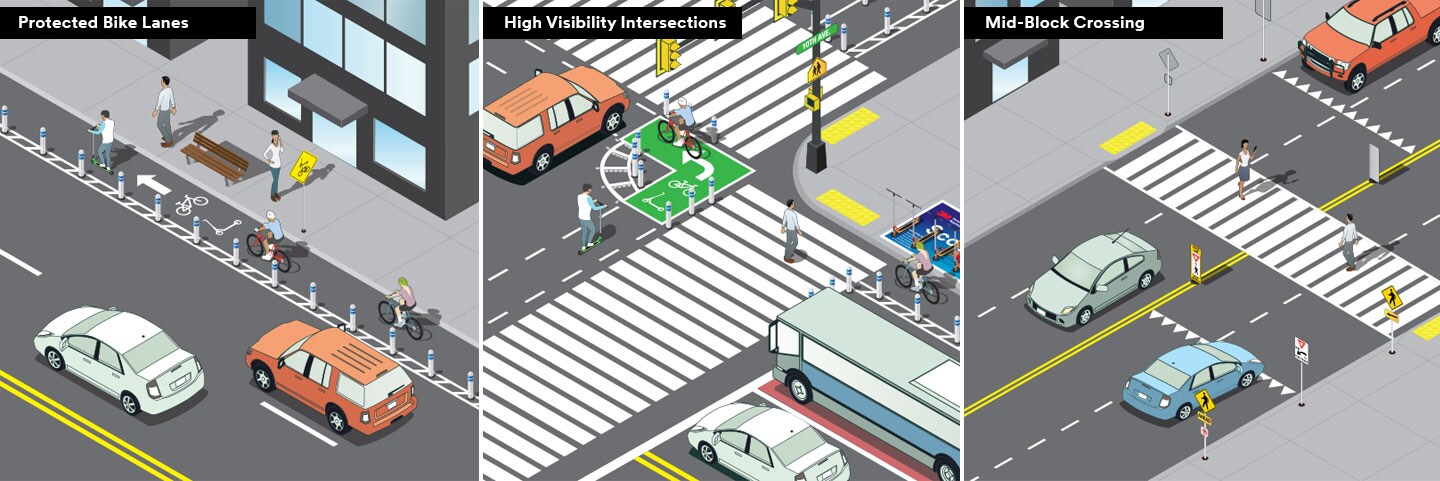 Three graphics of protected bike lane, high-visibility intersection and mid-block crossing in busy urban areas.
