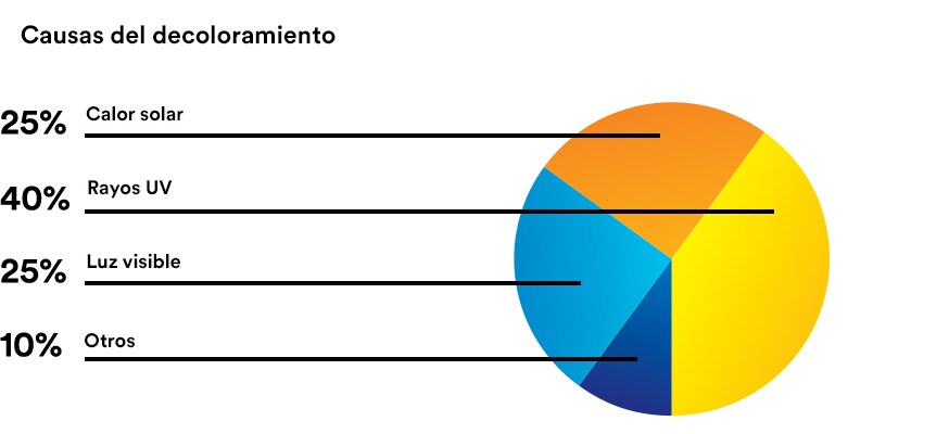A pie chart demonstrates the causes of fading: 25% from solar heat; 40% from UV rays; 25% from visible light and 10% from other factors.
